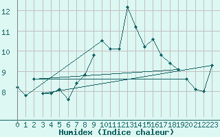 Courbe de l'humidex pour Rnenberg