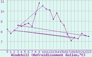 Courbe du refroidissement olien pour Raahe Lapaluoto