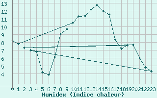 Courbe de l'humidex pour Nyon-Changins (Sw)