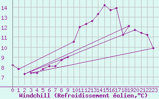 Courbe du refroidissement olien pour Mouilleron-le-Captif (85)