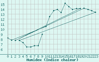 Courbe de l'humidex pour Santander (Esp)