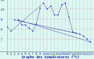 Courbe de tempratures pour Orcires - Nivose (05)