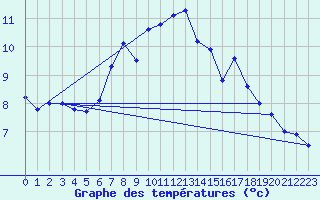 Courbe de tempratures pour Altnaharra
