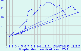 Courbe de tempratures pour Dunkerque (59)