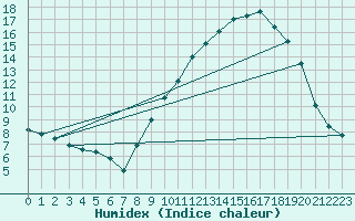 Courbe de l'humidex pour Avignon (84)