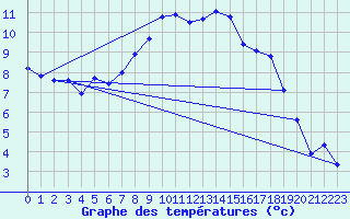 Courbe de tempratures pour Baruth