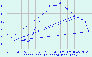 Courbe de tempratures pour Lingen