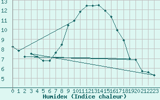 Courbe de l'humidex pour Camborne