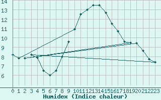 Courbe de l'humidex pour Diepholz