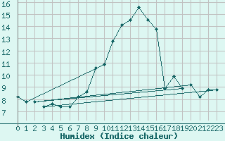 Courbe de l'humidex pour Viseu