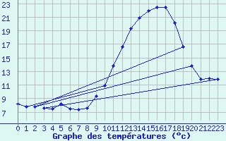 Courbe de tempratures pour Fains-Veel (55)