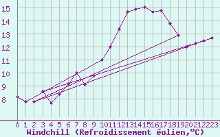 Courbe du refroidissement olien pour Trgueux (22)