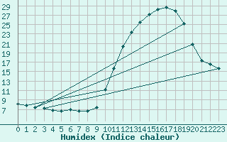 Courbe de l'humidex pour Connerr (72)