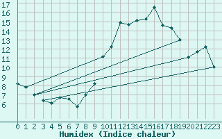 Courbe de l'humidex pour Bulson (08)