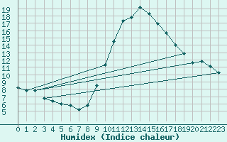 Courbe de l'humidex pour Pobra de Trives, San Mamede