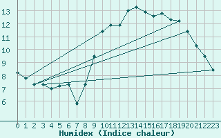 Courbe de l'humidex pour Biscarrosse (40)