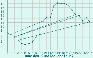 Courbe de l'humidex pour Boulaide (Lux)