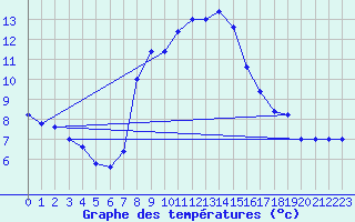 Courbe de tempratures pour Grazzanise