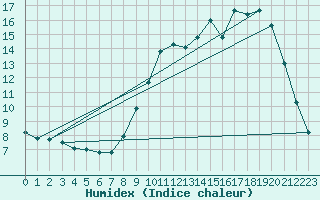 Courbe de l'humidex pour Mirebeau (86)