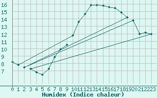 Courbe de l'humidex pour Melle (Be)