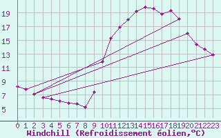 Courbe du refroidissement olien pour Hestrud (59)
