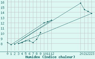 Courbe de l'humidex pour Sennybridge