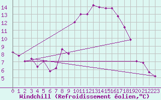Courbe du refroidissement olien pour Treviso / Istrana