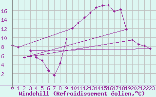 Courbe du refroidissement olien pour Saint-Martin-de-Londres (34)