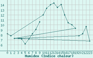 Courbe de l'humidex pour Tagdalen