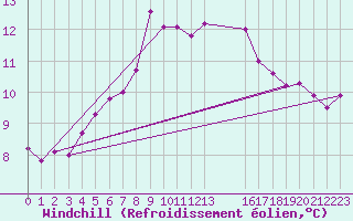 Courbe du refroidissement olien pour Vilsandi