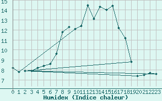 Courbe de l'humidex pour Leeming