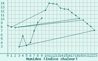 Courbe de l'humidex pour Straubing