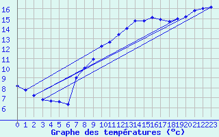 Courbe de tempratures pour Brest (29)