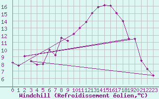 Courbe du refroidissement olien pour Altenrhein