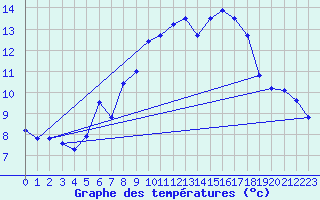 Courbe de tempratures pour Zinnwald-Georgenfeld