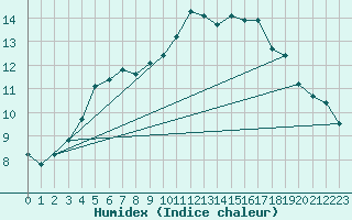 Courbe de l'humidex pour Crest (26)