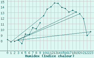 Courbe de l'humidex pour Kilpisjarvi Saana