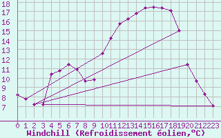 Courbe du refroidissement olien pour Clermont de l