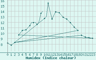 Courbe de l'humidex pour Svolvaer / Helle
