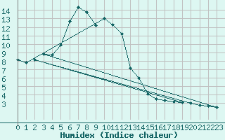 Courbe de l'humidex pour Kemi Ajos