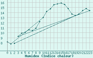 Courbe de l'humidex pour Deauville (14)