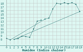 Courbe de l'humidex pour Pone (06)