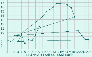 Courbe de l'humidex pour Bonnecombe - Les Salces (48)