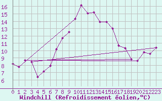 Courbe du refroidissement olien pour Cimetta
