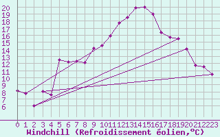 Courbe du refroidissement olien pour El Golea