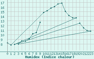 Courbe de l'humidex pour Leek Thorncliffe