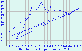 Courbe de tempratures pour Terschelling Hoorn