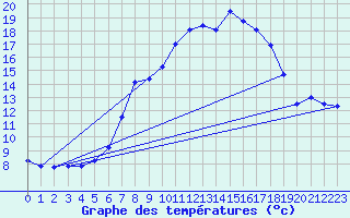 Courbe de tempratures pour Feldkirch