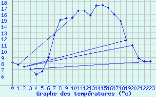 Courbe de tempratures pour Bergn / Latsch