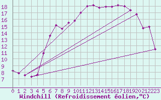 Courbe du refroidissement olien pour Stromtangen Fyr